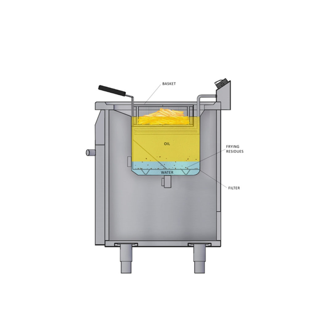 Fritéza elektrická Movilfrit s vodnou clonou 18 L, 7 kW | FHM20, princíp fungovania