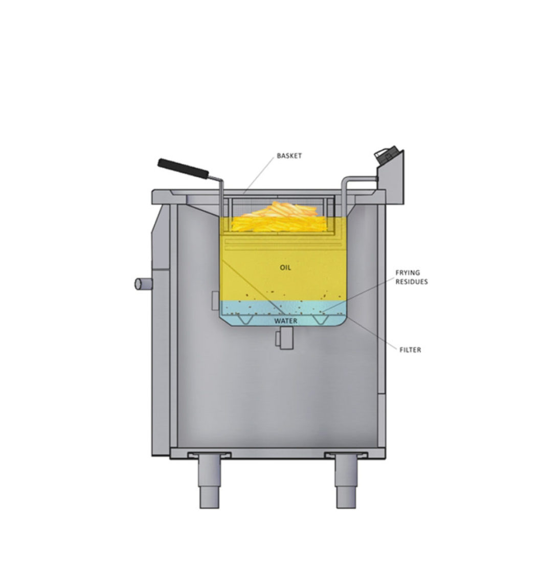 Fritéza elektrická Movilfrit s vodnou clonou 18 L, 7 kW | FHM20, princíp fungovania
